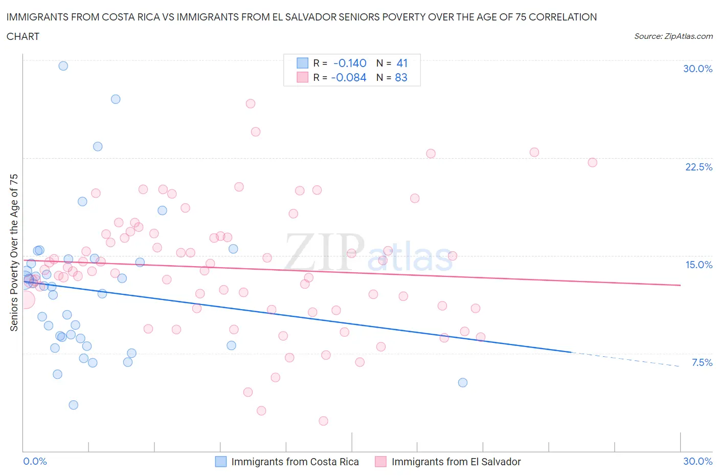 Immigrants from Costa Rica vs Immigrants from El Salvador Seniors Poverty Over the Age of 75