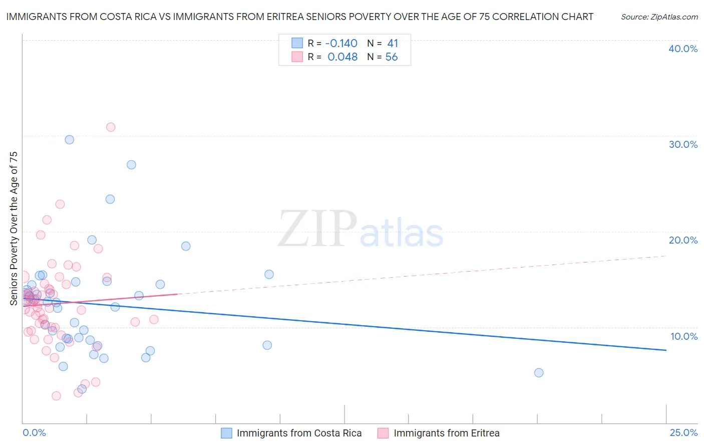 Immigrants from Costa Rica vs Immigrants from Eritrea Seniors Poverty Over the Age of 75