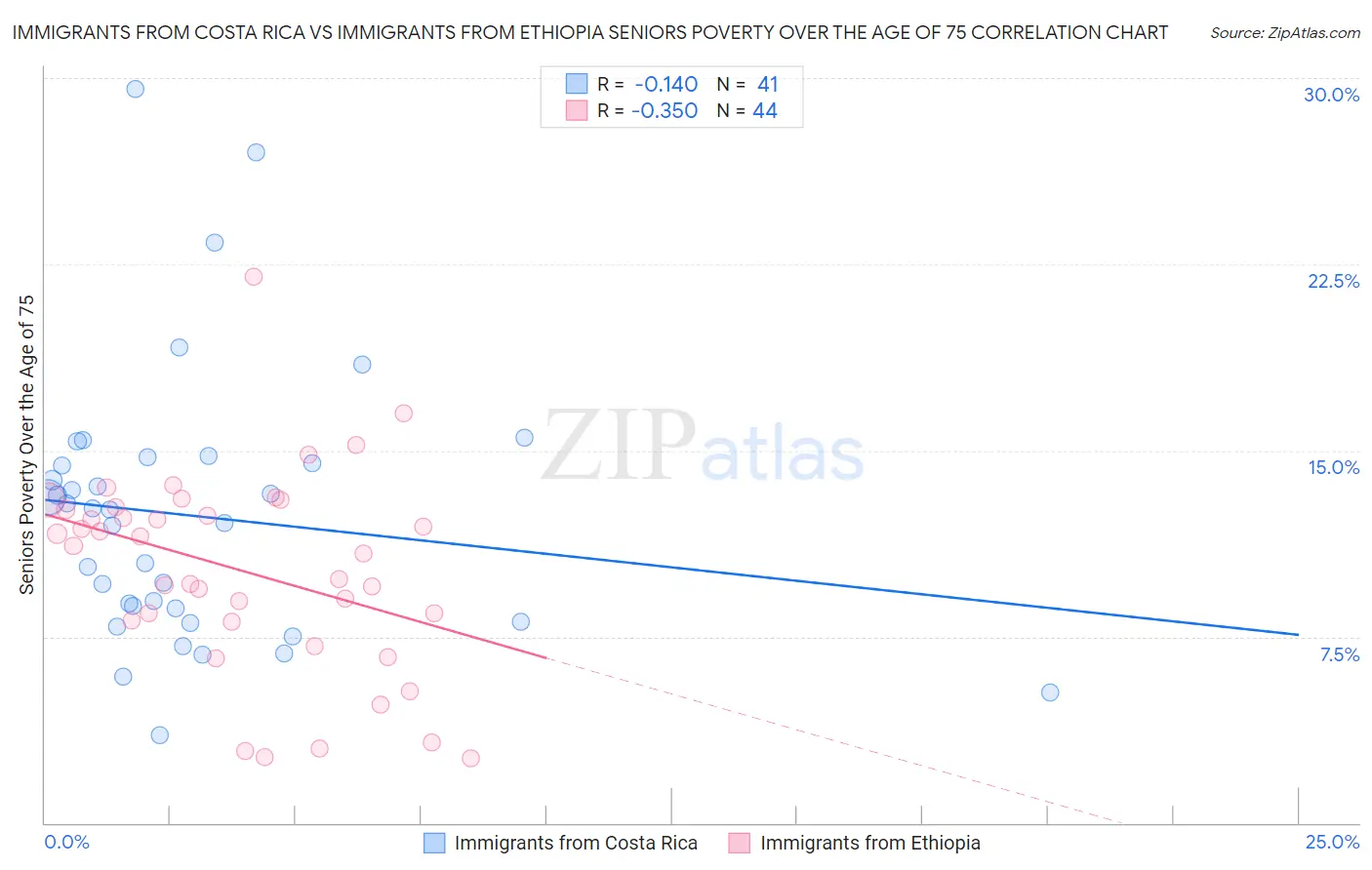 Immigrants from Costa Rica vs Immigrants from Ethiopia Seniors Poverty Over the Age of 75