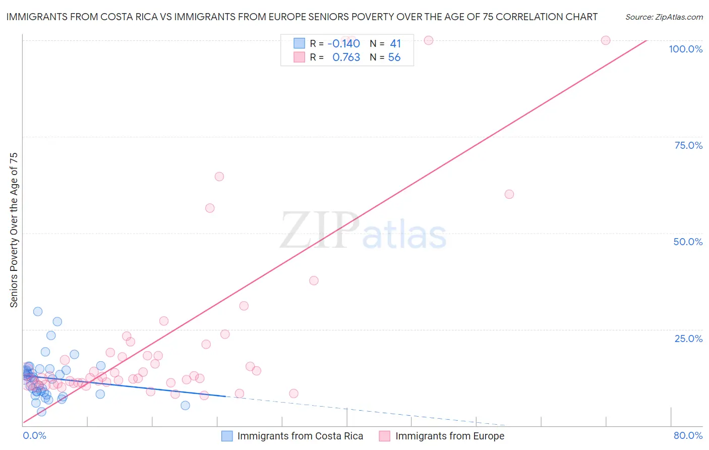 Immigrants from Costa Rica vs Immigrants from Europe Seniors Poverty Over the Age of 75