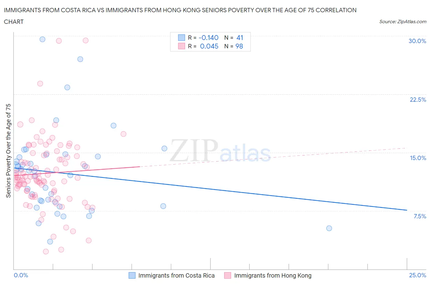 Immigrants from Costa Rica vs Immigrants from Hong Kong Seniors Poverty Over the Age of 75