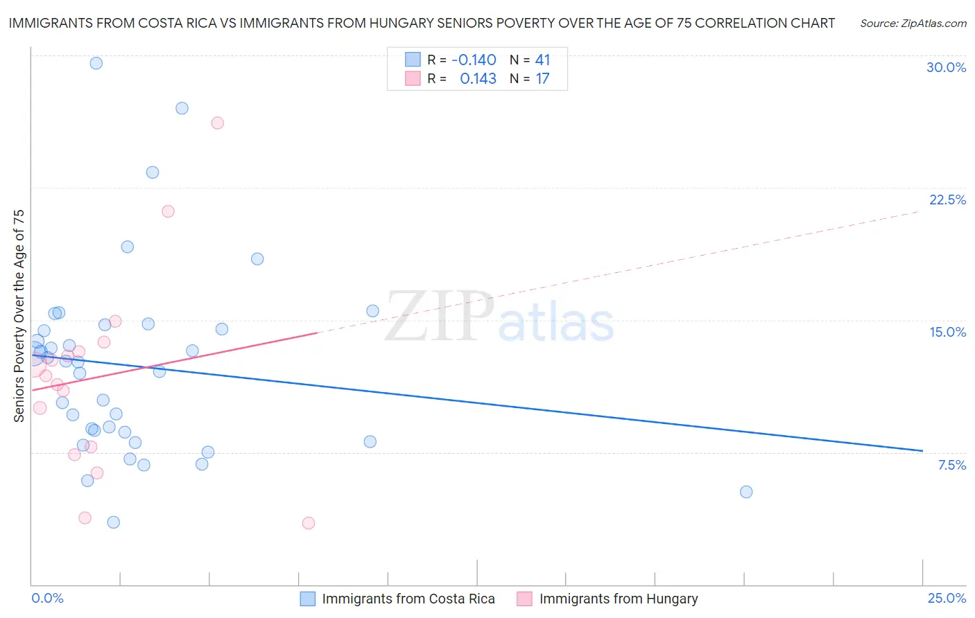 Immigrants from Costa Rica vs Immigrants from Hungary Seniors Poverty Over the Age of 75