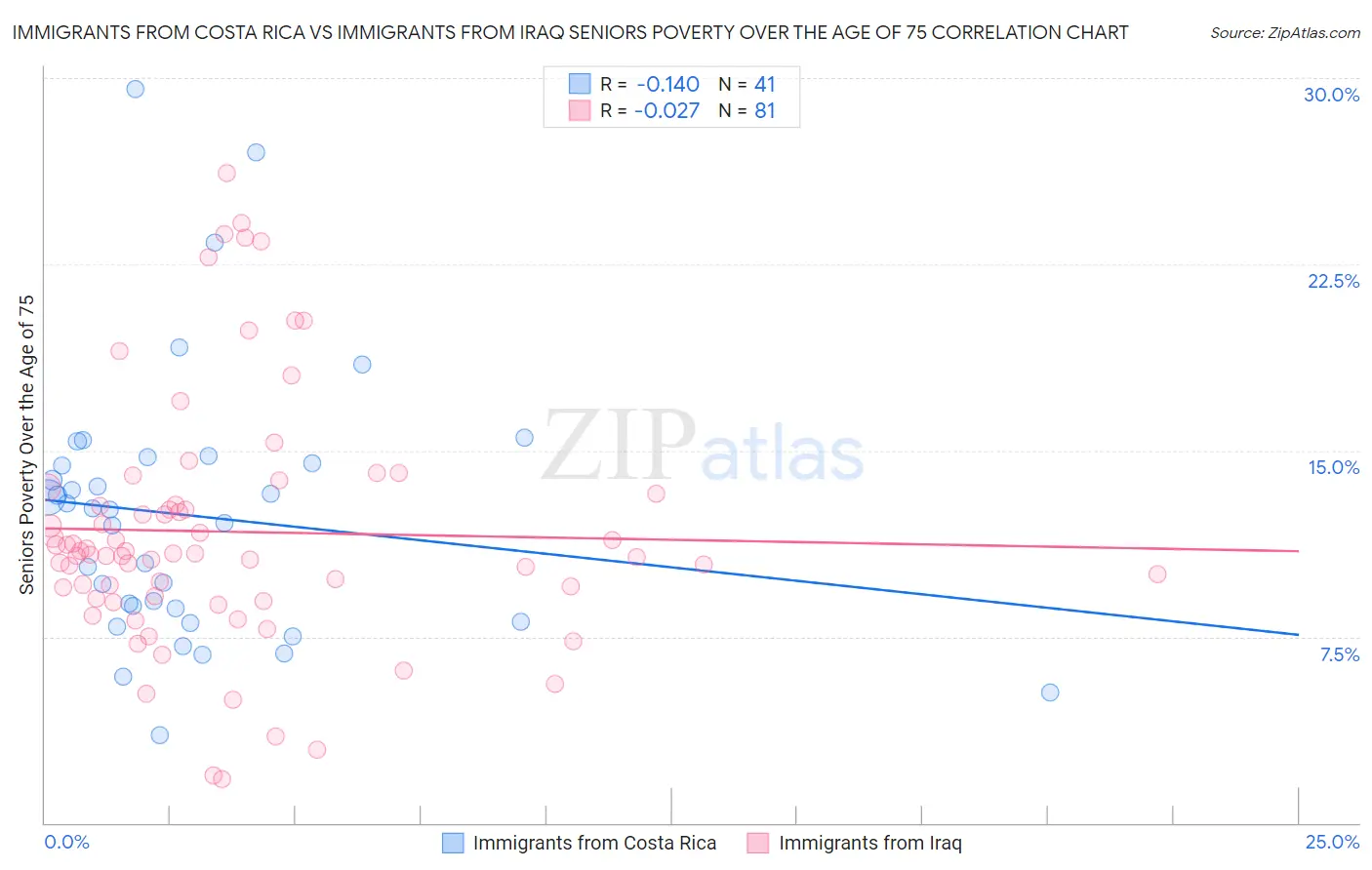 Immigrants from Costa Rica vs Immigrants from Iraq Seniors Poverty Over the Age of 75
