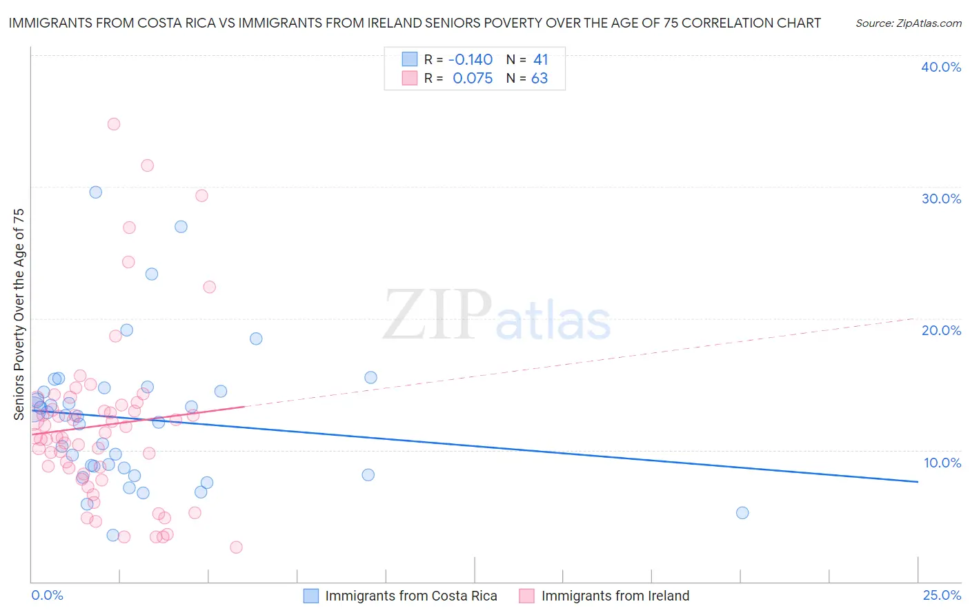 Immigrants from Costa Rica vs Immigrants from Ireland Seniors Poverty Over the Age of 75