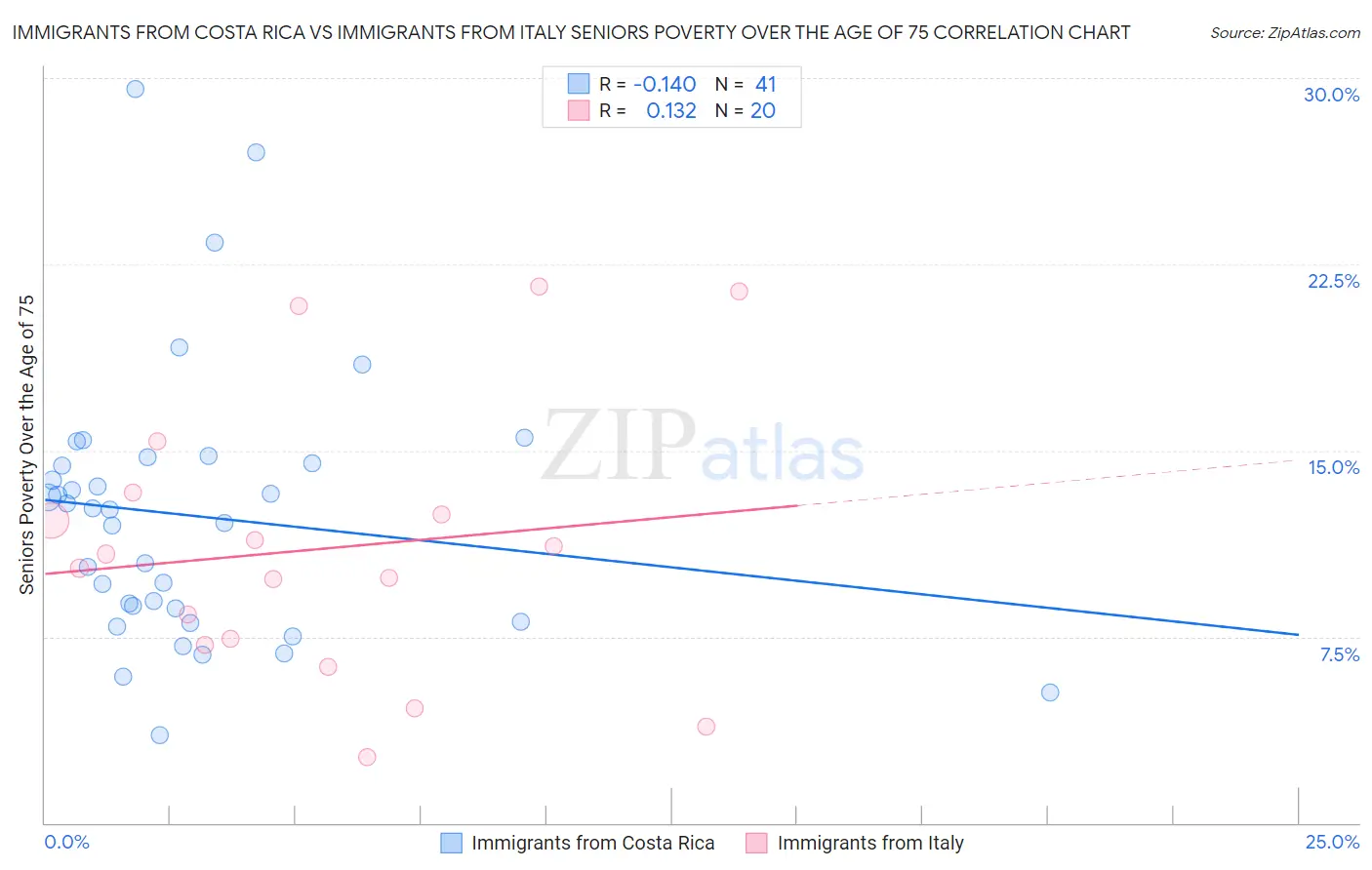 Immigrants from Costa Rica vs Immigrants from Italy Seniors Poverty Over the Age of 75