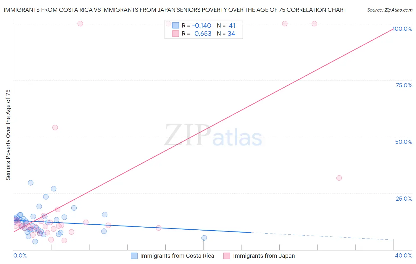 Immigrants from Costa Rica vs Immigrants from Japan Seniors Poverty Over the Age of 75