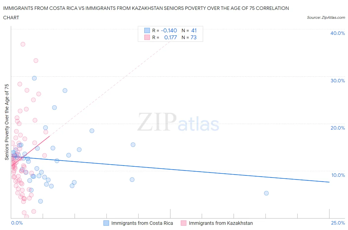Immigrants from Costa Rica vs Immigrants from Kazakhstan Seniors Poverty Over the Age of 75