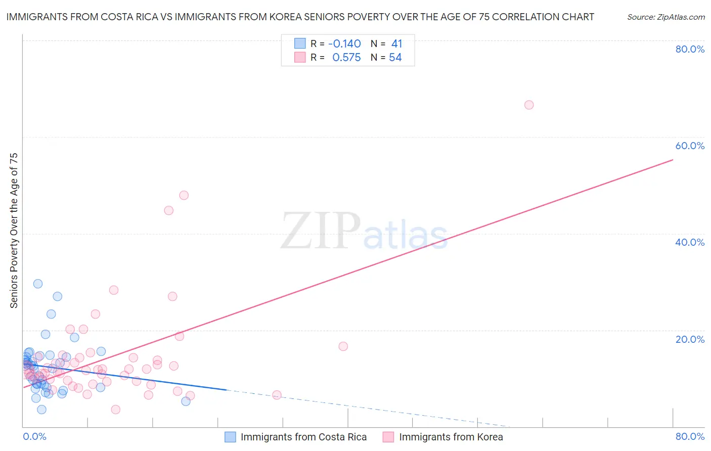 Immigrants from Costa Rica vs Immigrants from Korea Seniors Poverty Over the Age of 75
