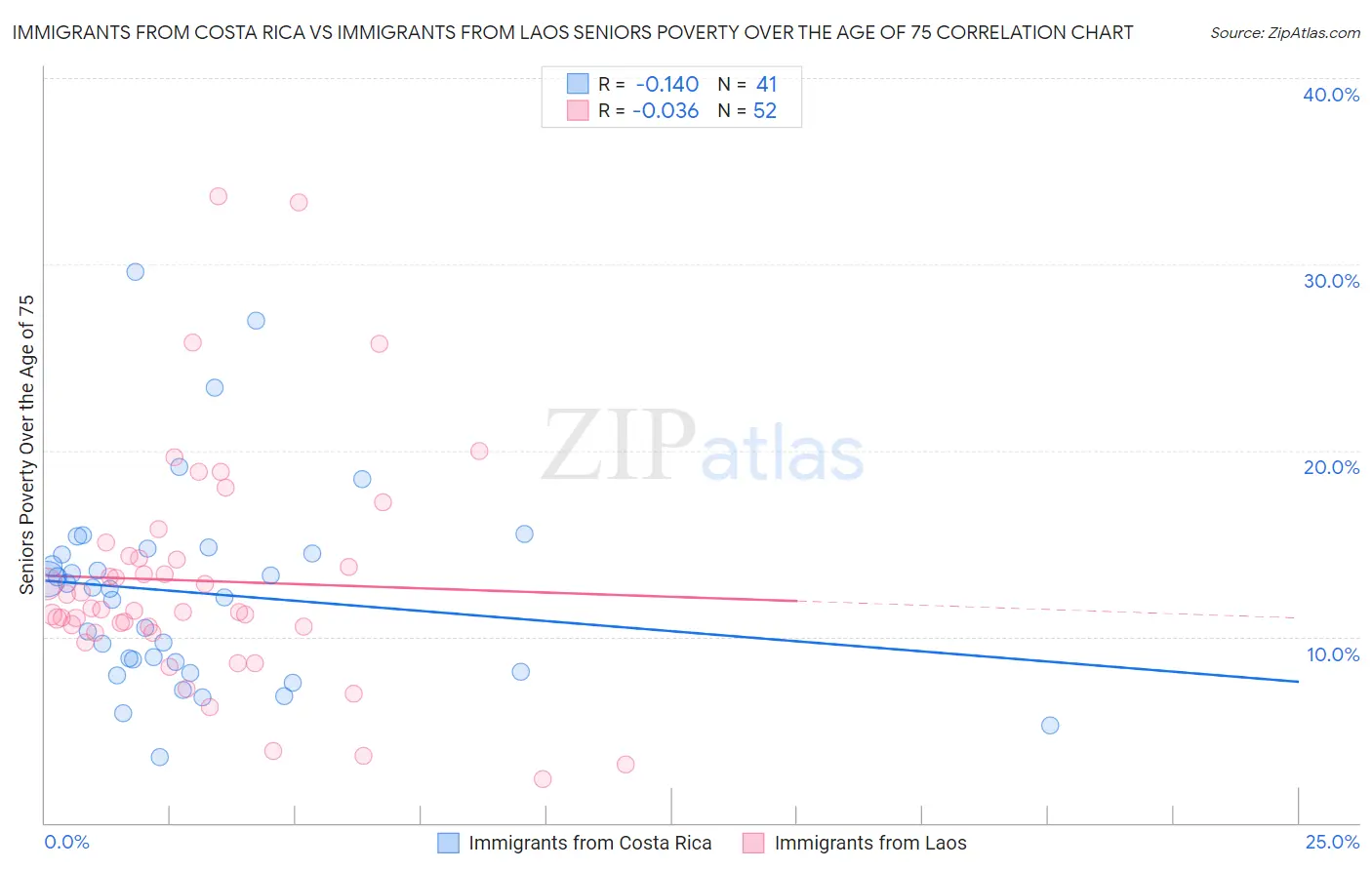 Immigrants from Costa Rica vs Immigrants from Laos Seniors Poverty Over the Age of 75