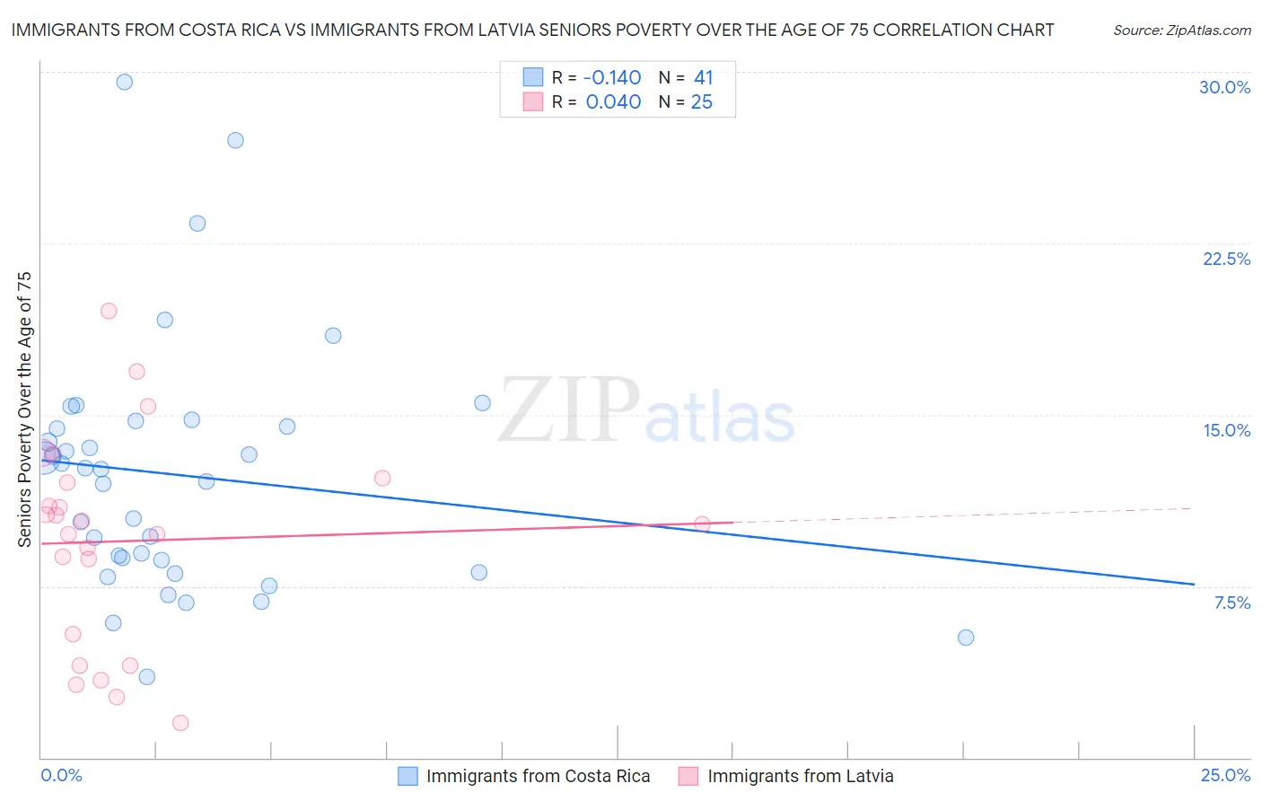 Immigrants from Costa Rica vs Immigrants from Latvia Seniors Poverty Over the Age of 75
