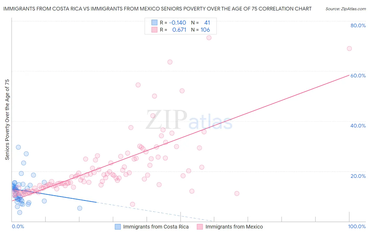 Immigrants from Costa Rica vs Immigrants from Mexico Seniors Poverty Over the Age of 75