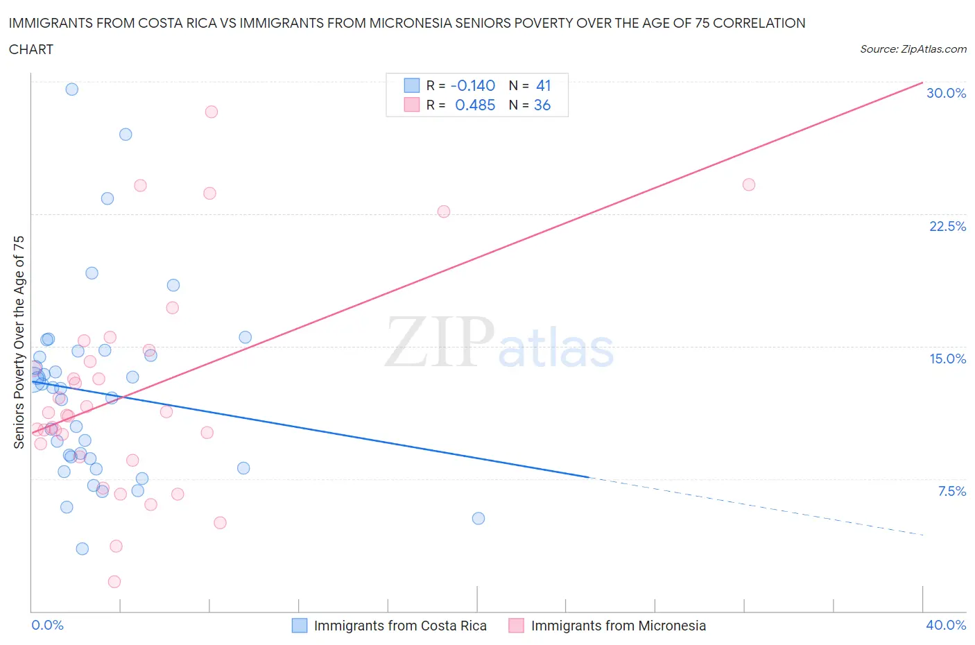 Immigrants from Costa Rica vs Immigrants from Micronesia Seniors Poverty Over the Age of 75