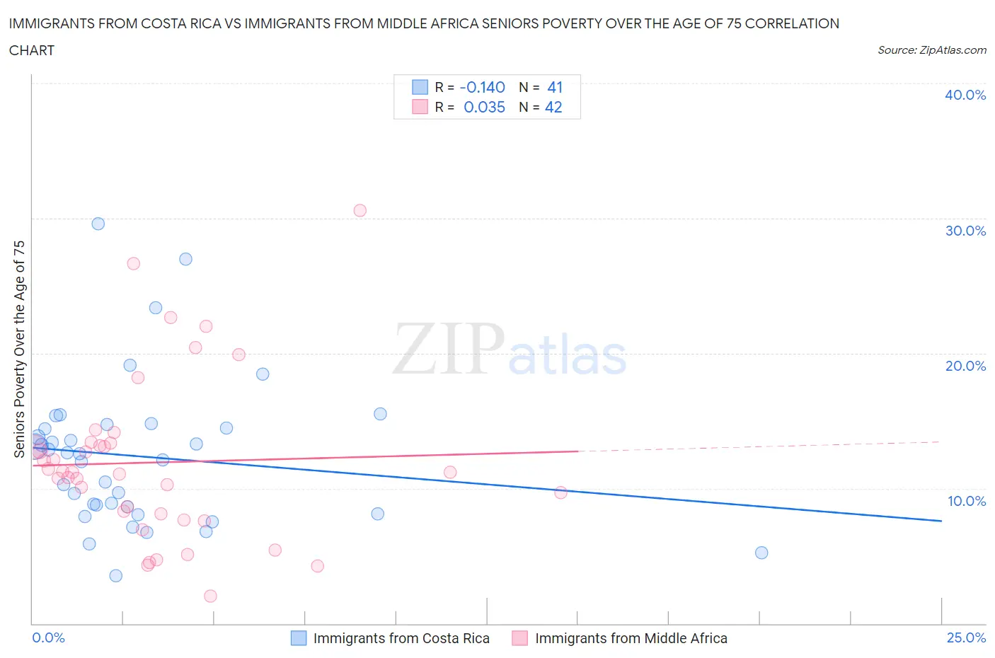 Immigrants from Costa Rica vs Immigrants from Middle Africa Seniors Poverty Over the Age of 75