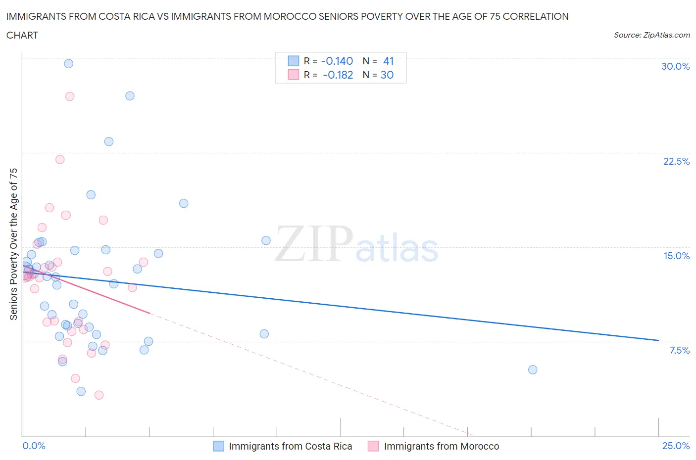 Immigrants from Costa Rica vs Immigrants from Morocco Seniors Poverty Over the Age of 75