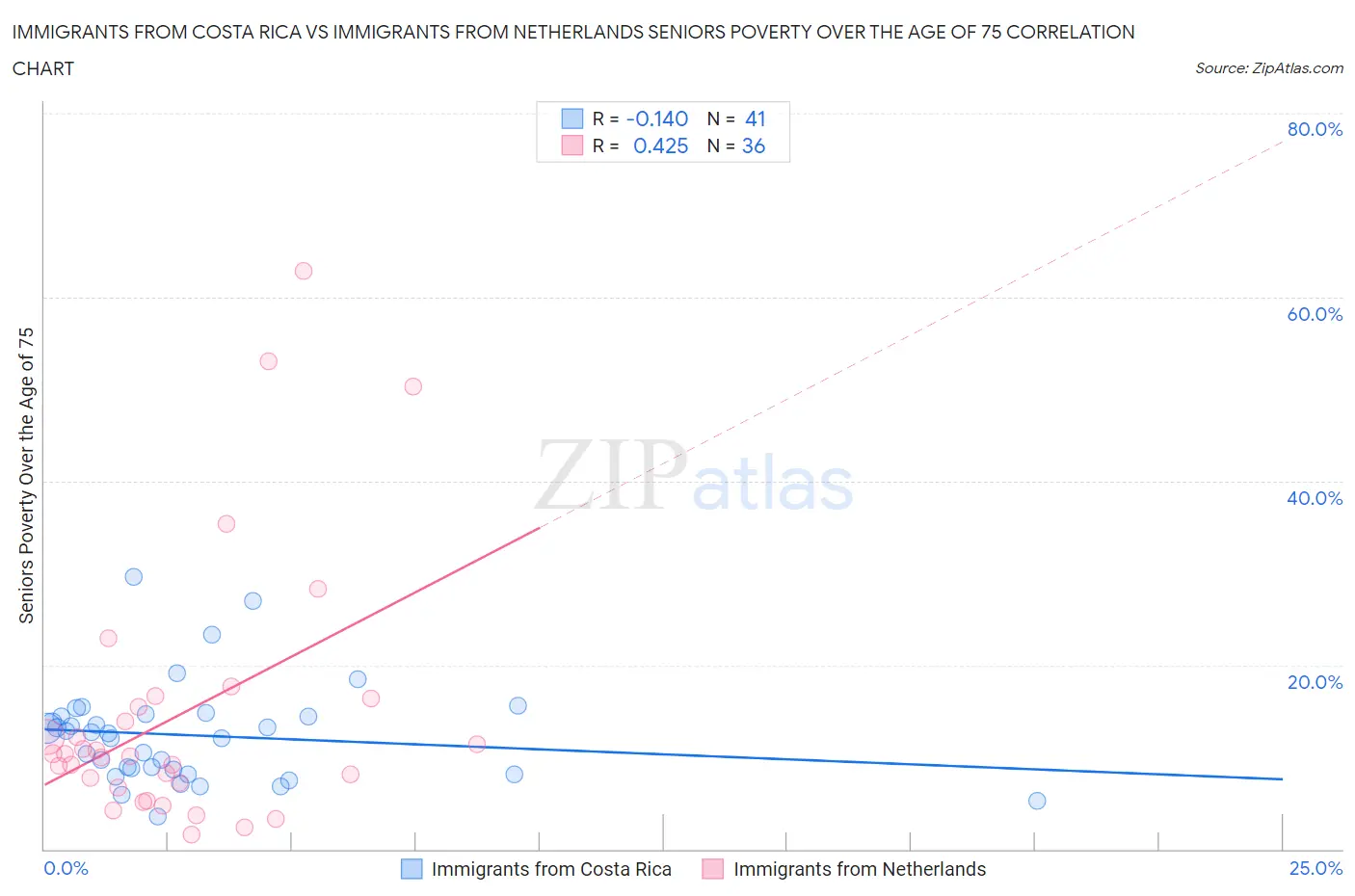 Immigrants from Costa Rica vs Immigrants from Netherlands Seniors Poverty Over the Age of 75
