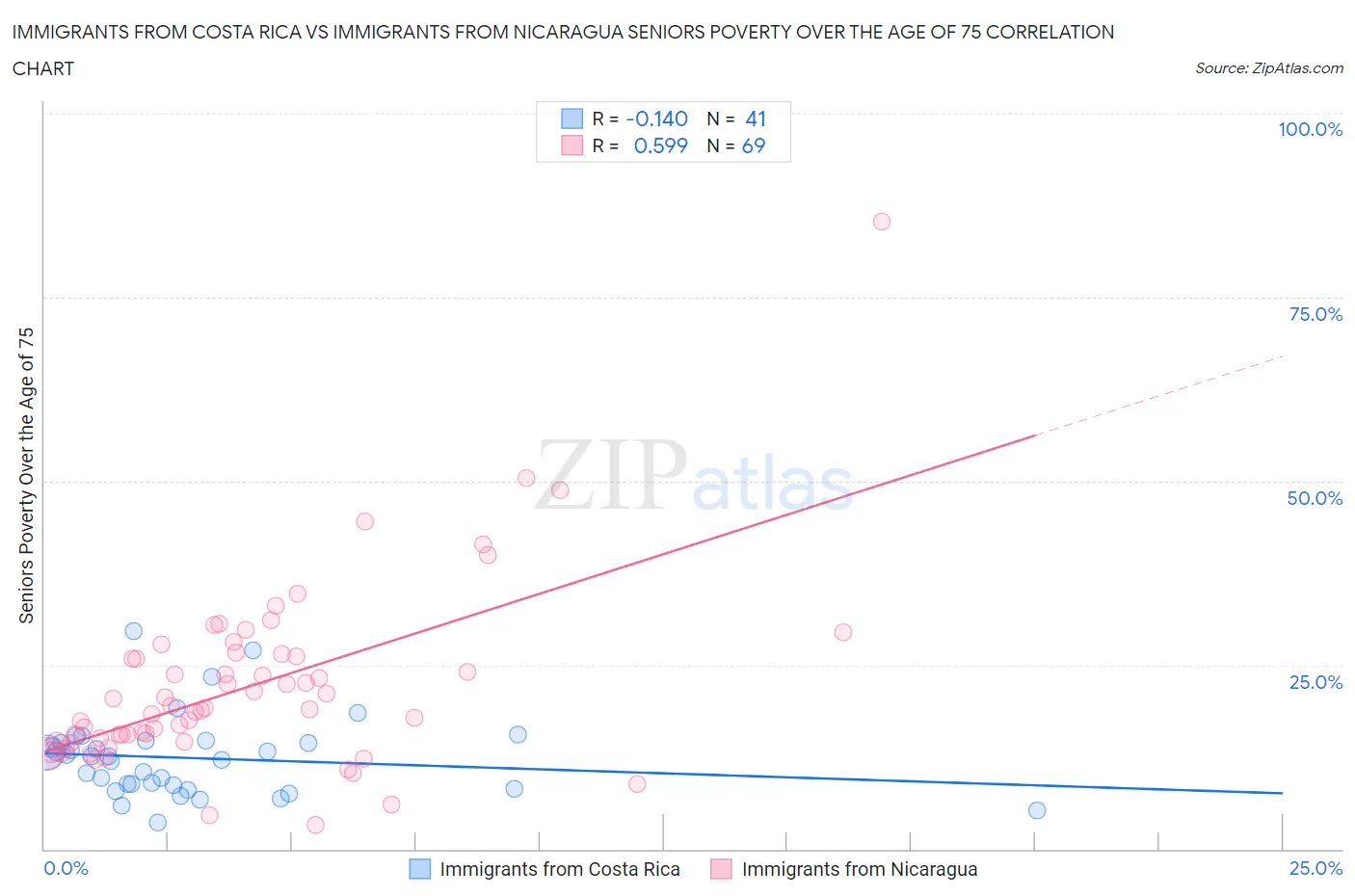 Immigrants from Costa Rica vs Immigrants from Nicaragua Seniors Poverty Over the Age of 75