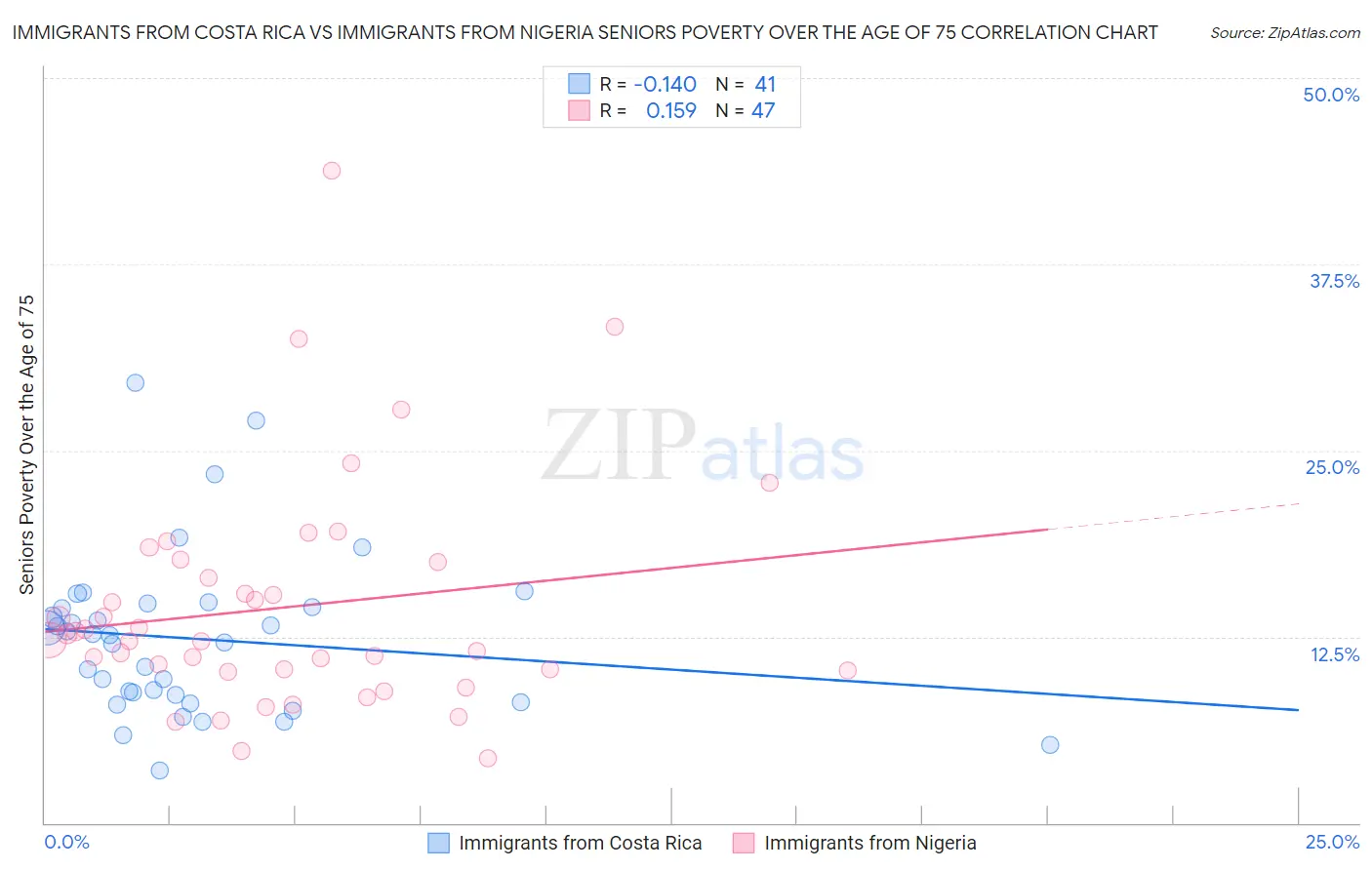 Immigrants from Costa Rica vs Immigrants from Nigeria Seniors Poverty Over the Age of 75