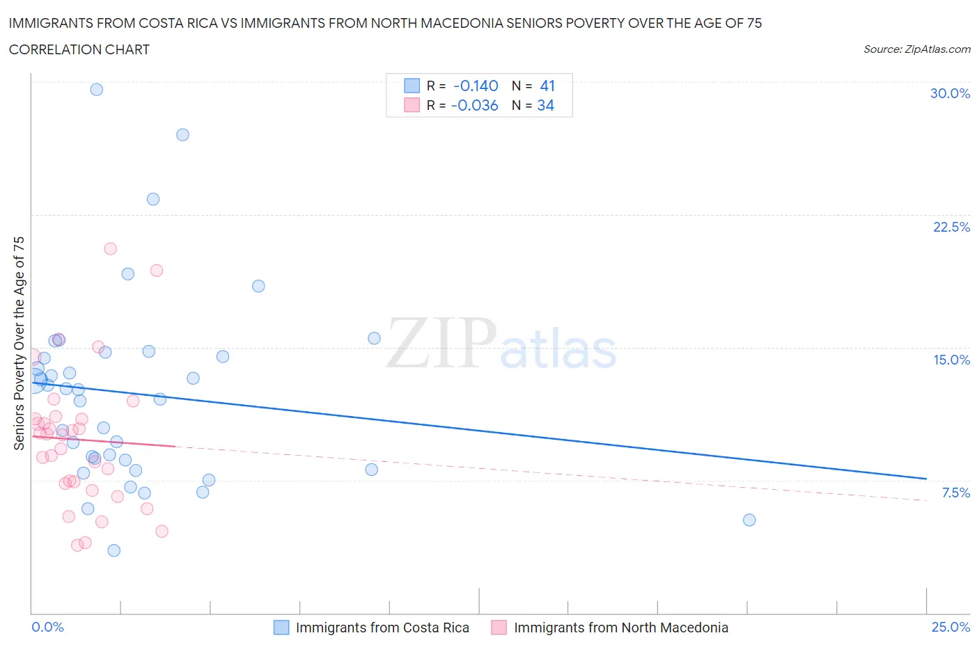 Immigrants from Costa Rica vs Immigrants from North Macedonia Seniors Poverty Over the Age of 75