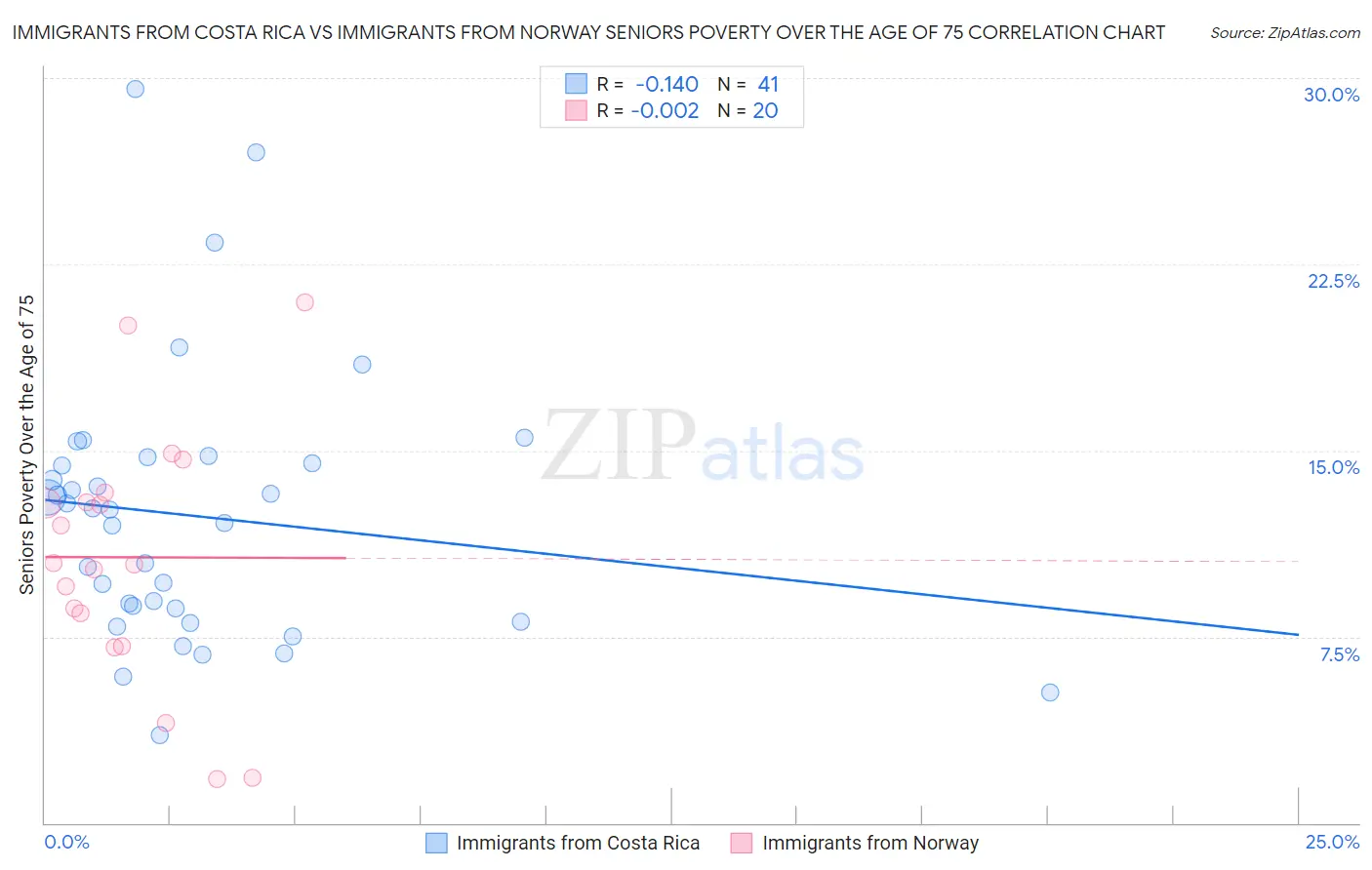 Immigrants from Costa Rica vs Immigrants from Norway Seniors Poverty Over the Age of 75