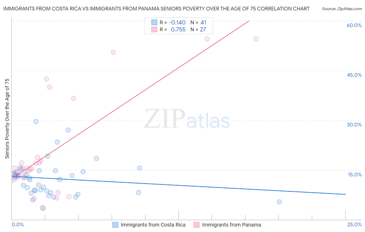 Immigrants from Costa Rica vs Immigrants from Panama Seniors Poverty Over the Age of 75