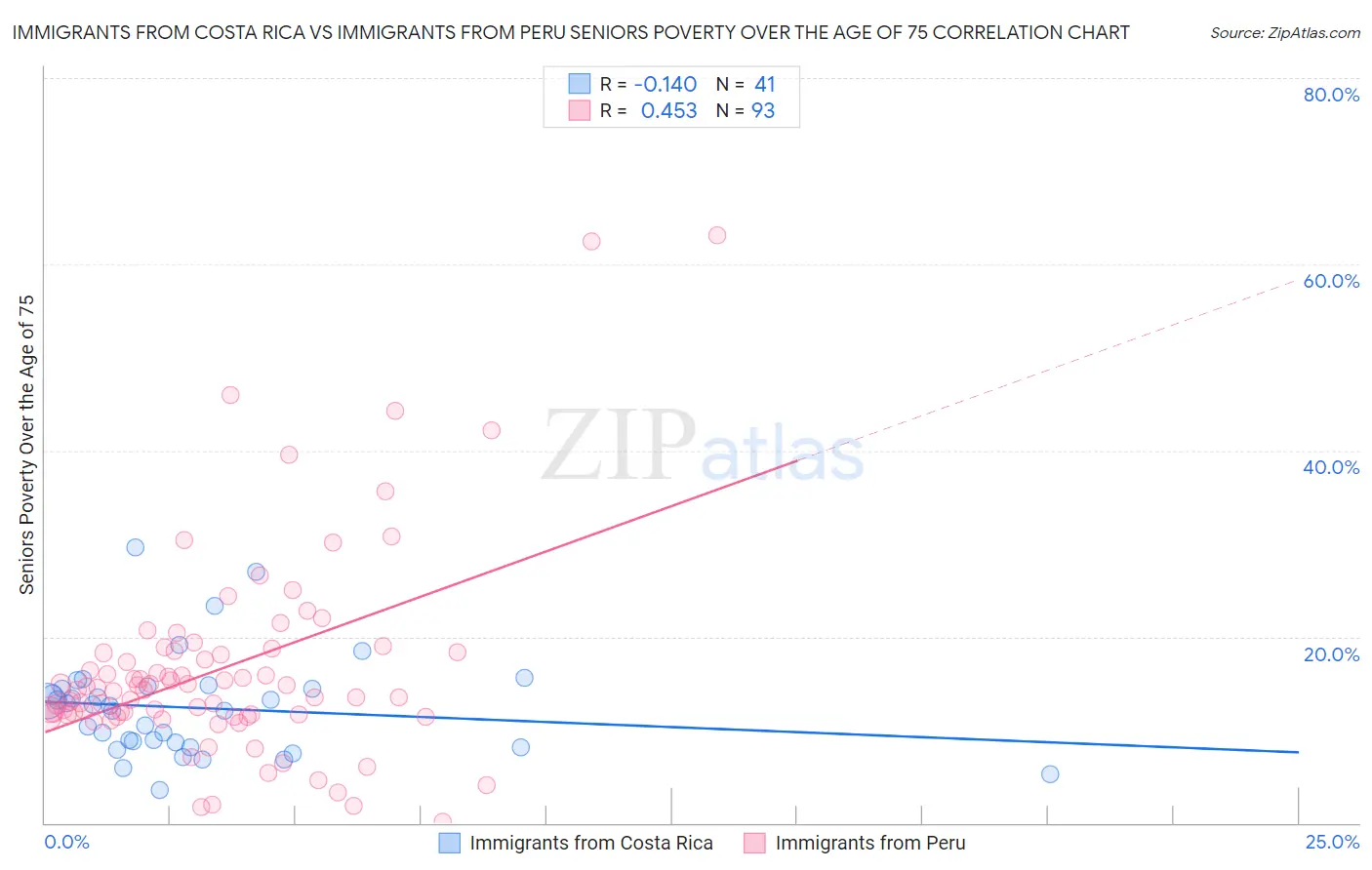 Immigrants from Costa Rica vs Immigrants from Peru Seniors Poverty Over the Age of 75