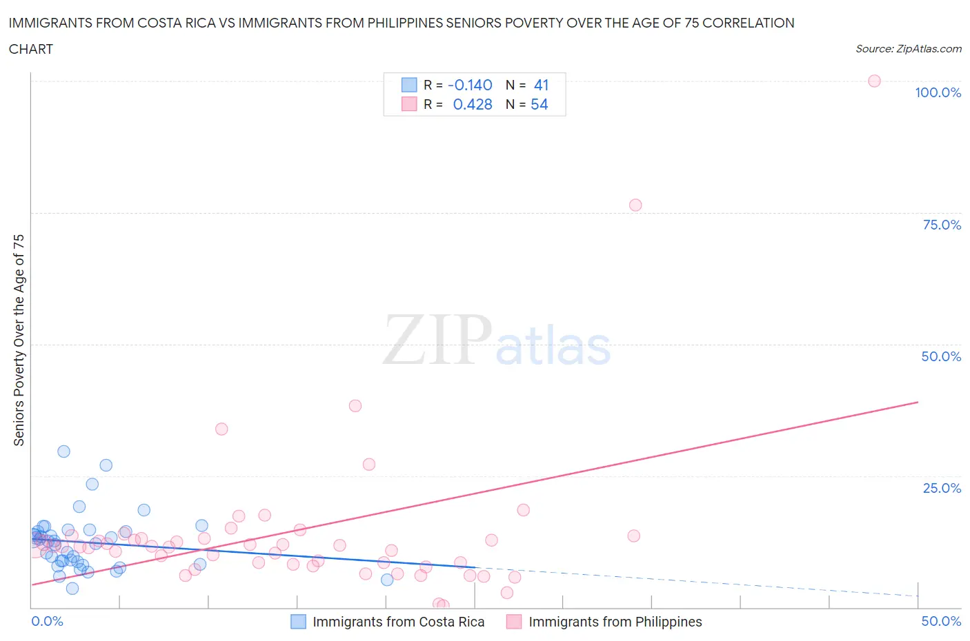 Immigrants from Costa Rica vs Immigrants from Philippines Seniors Poverty Over the Age of 75