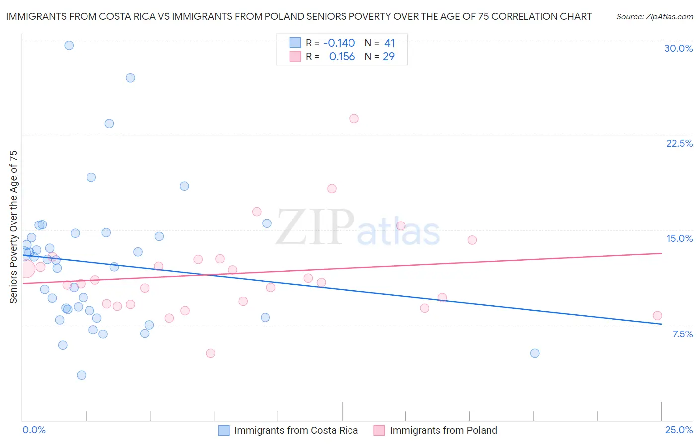 Immigrants from Costa Rica vs Immigrants from Poland Seniors Poverty Over the Age of 75