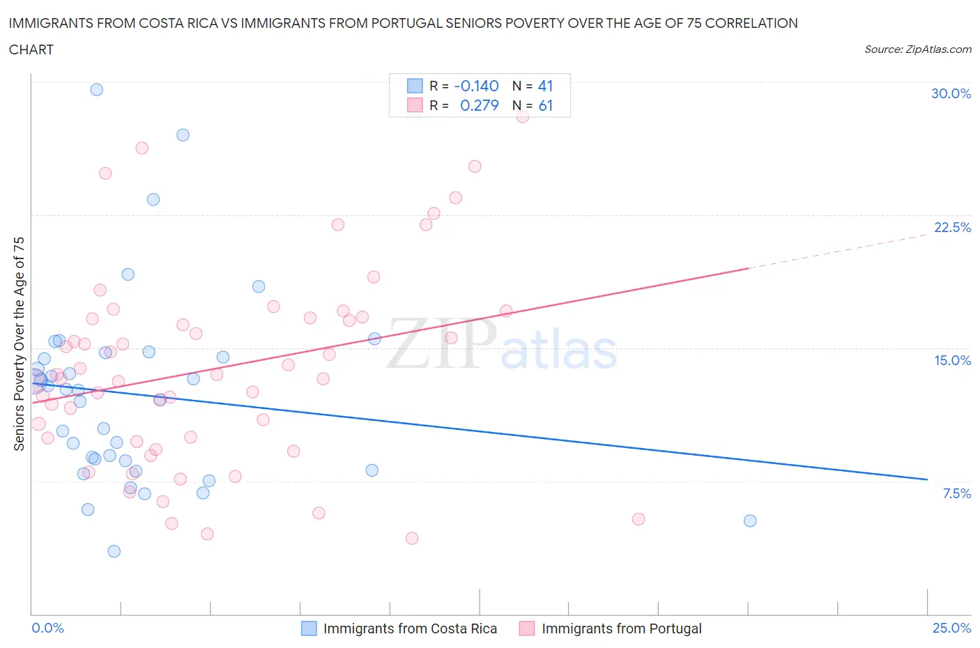 Immigrants from Costa Rica vs Immigrants from Portugal Seniors Poverty Over the Age of 75