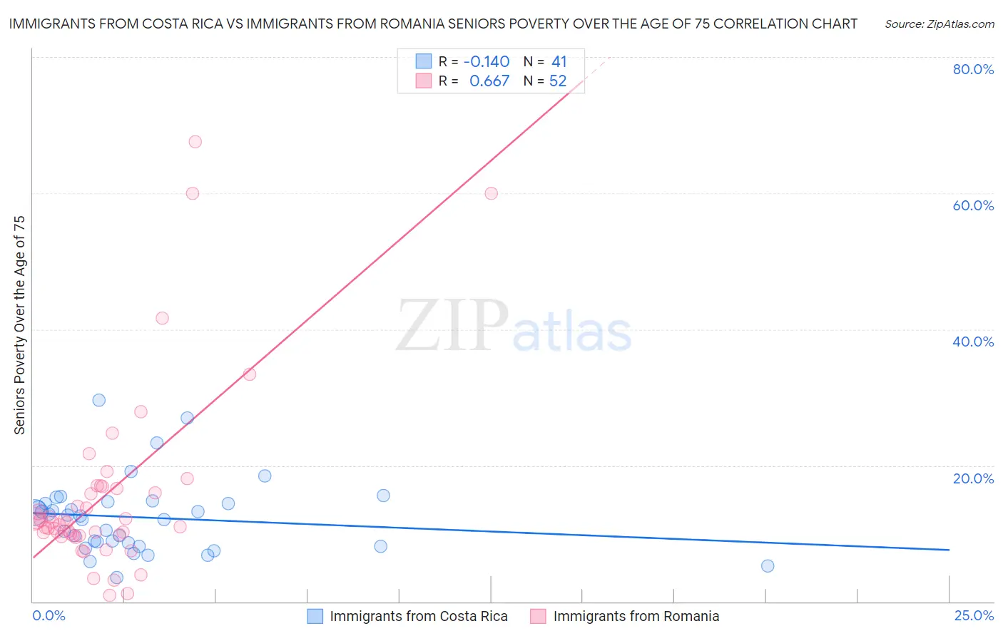 Immigrants from Costa Rica vs Immigrants from Romania Seniors Poverty Over the Age of 75