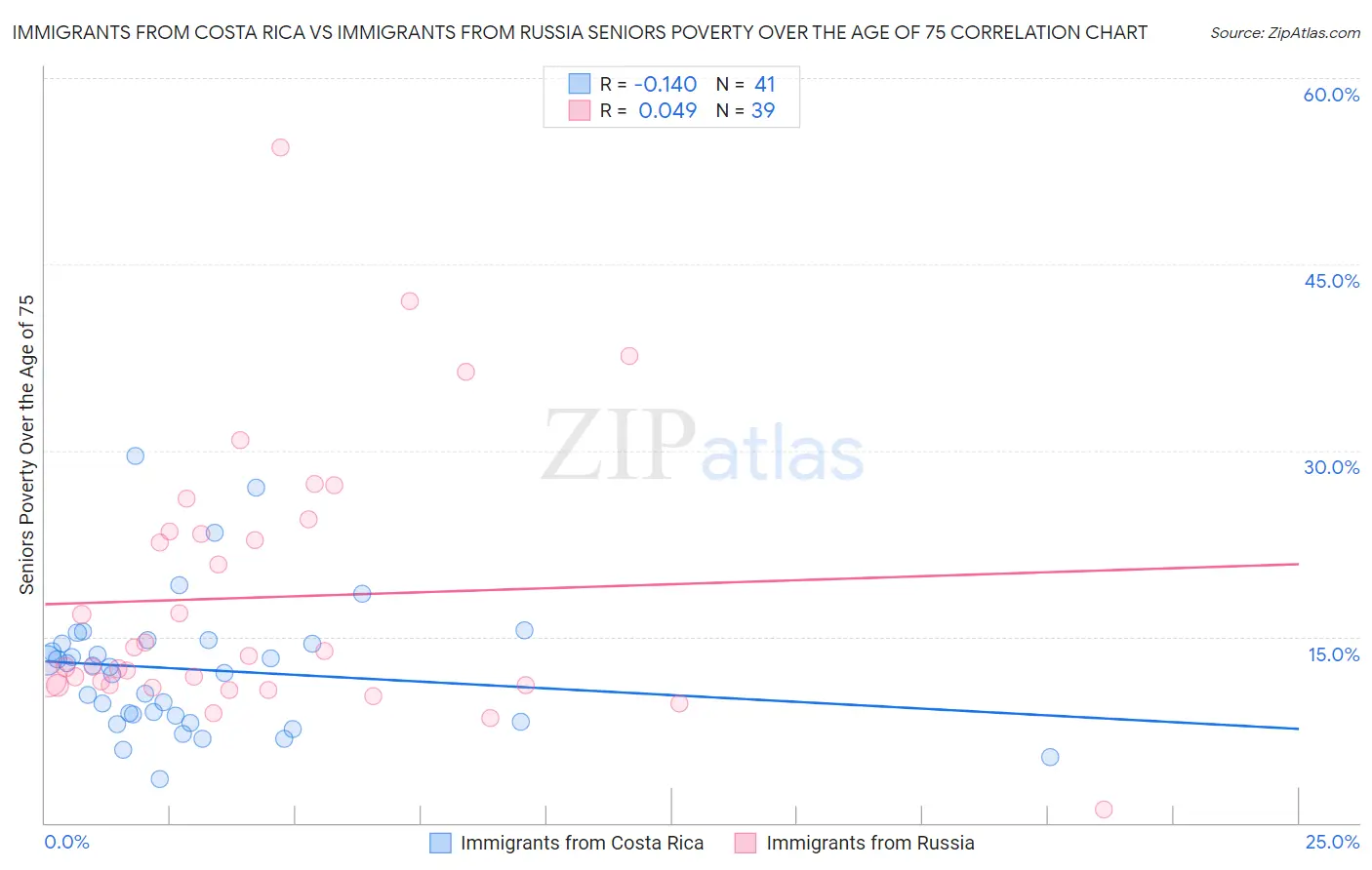 Immigrants from Costa Rica vs Immigrants from Russia Seniors Poverty Over the Age of 75