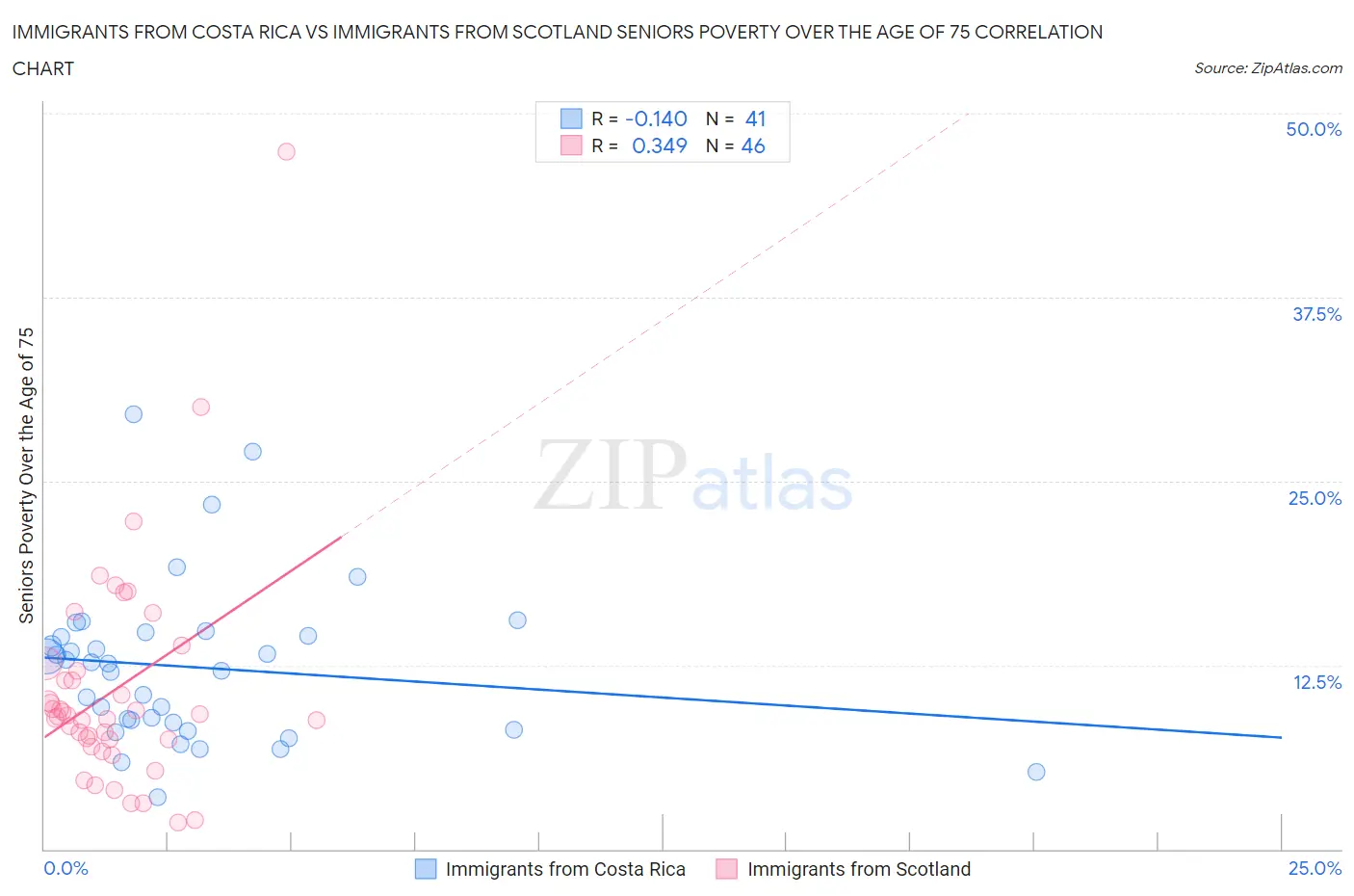 Immigrants from Costa Rica vs Immigrants from Scotland Seniors Poverty Over the Age of 75