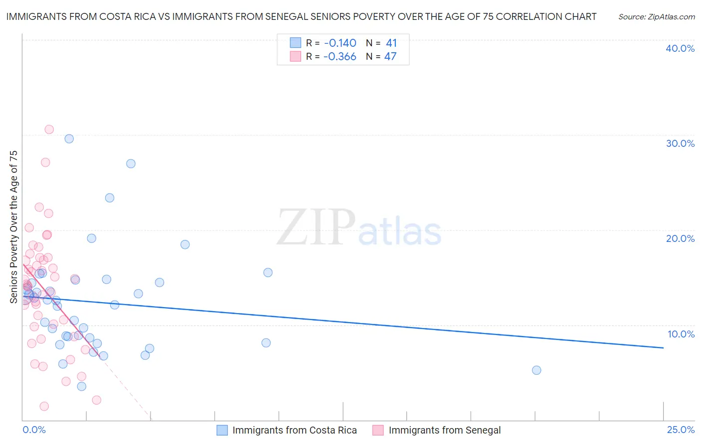 Immigrants from Costa Rica vs Immigrants from Senegal Seniors Poverty Over the Age of 75