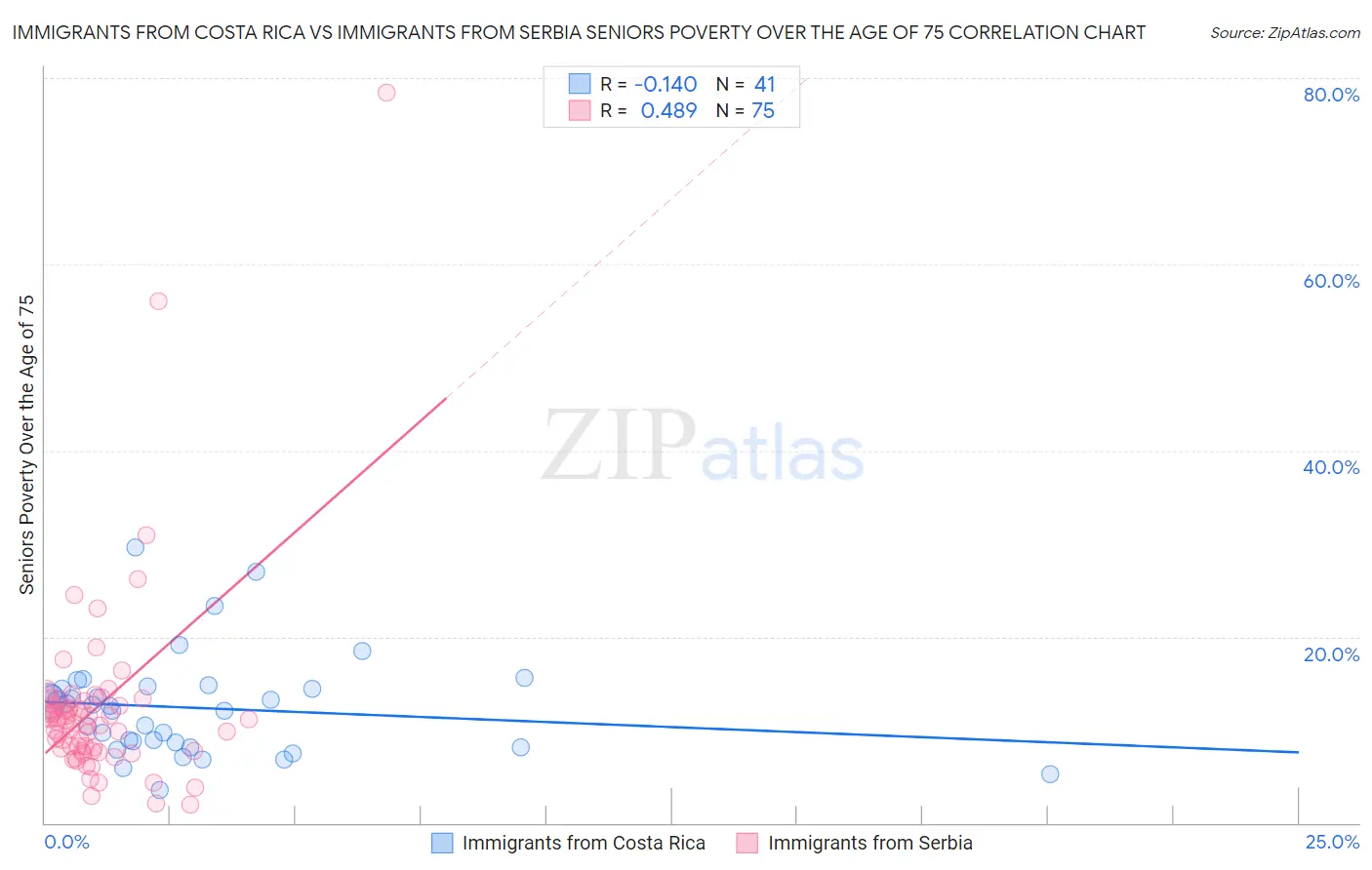 Immigrants from Costa Rica vs Immigrants from Serbia Seniors Poverty Over the Age of 75