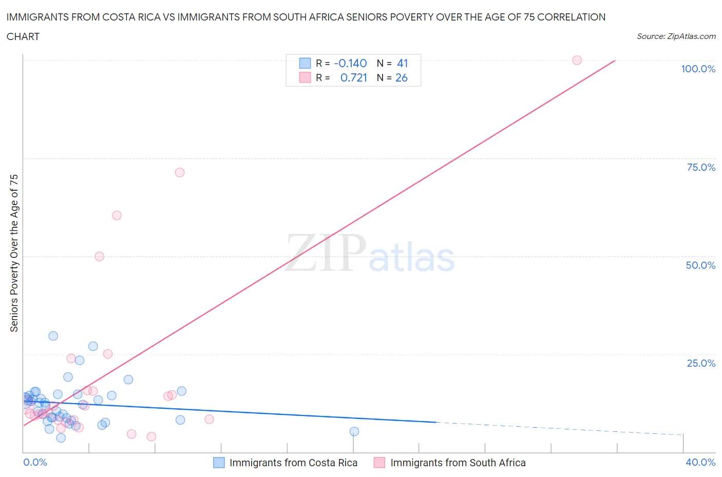 Immigrants from Costa Rica vs Immigrants from South Africa Seniors Poverty Over the Age of 75