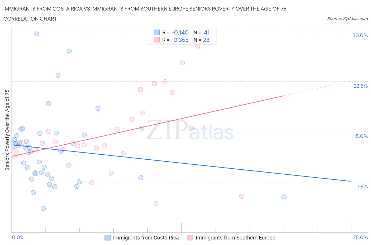 Immigrants from Costa Rica vs Immigrants from Southern Europe Seniors Poverty Over the Age of 75