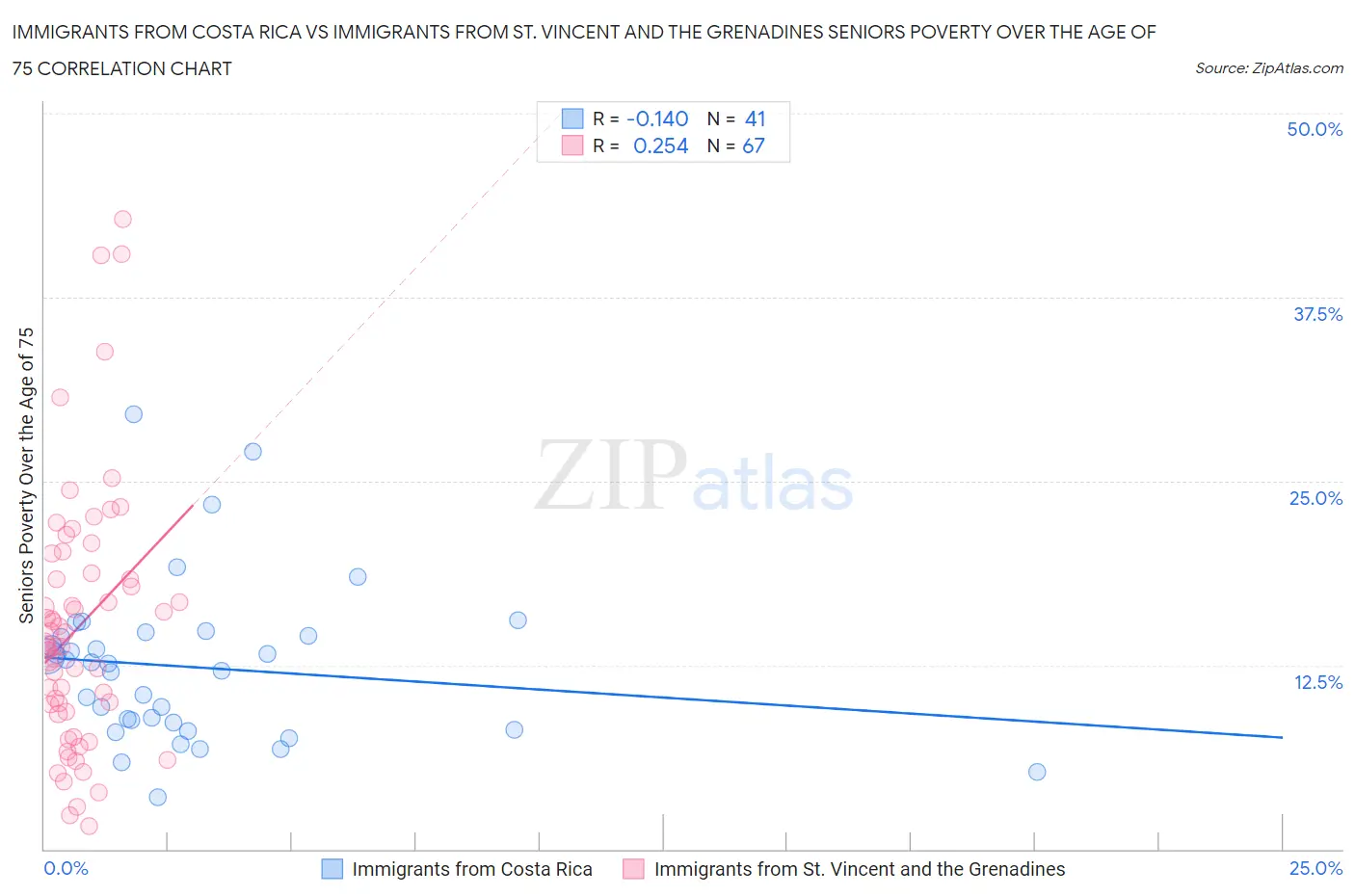 Immigrants from Costa Rica vs Immigrants from St. Vincent and the Grenadines Seniors Poverty Over the Age of 75