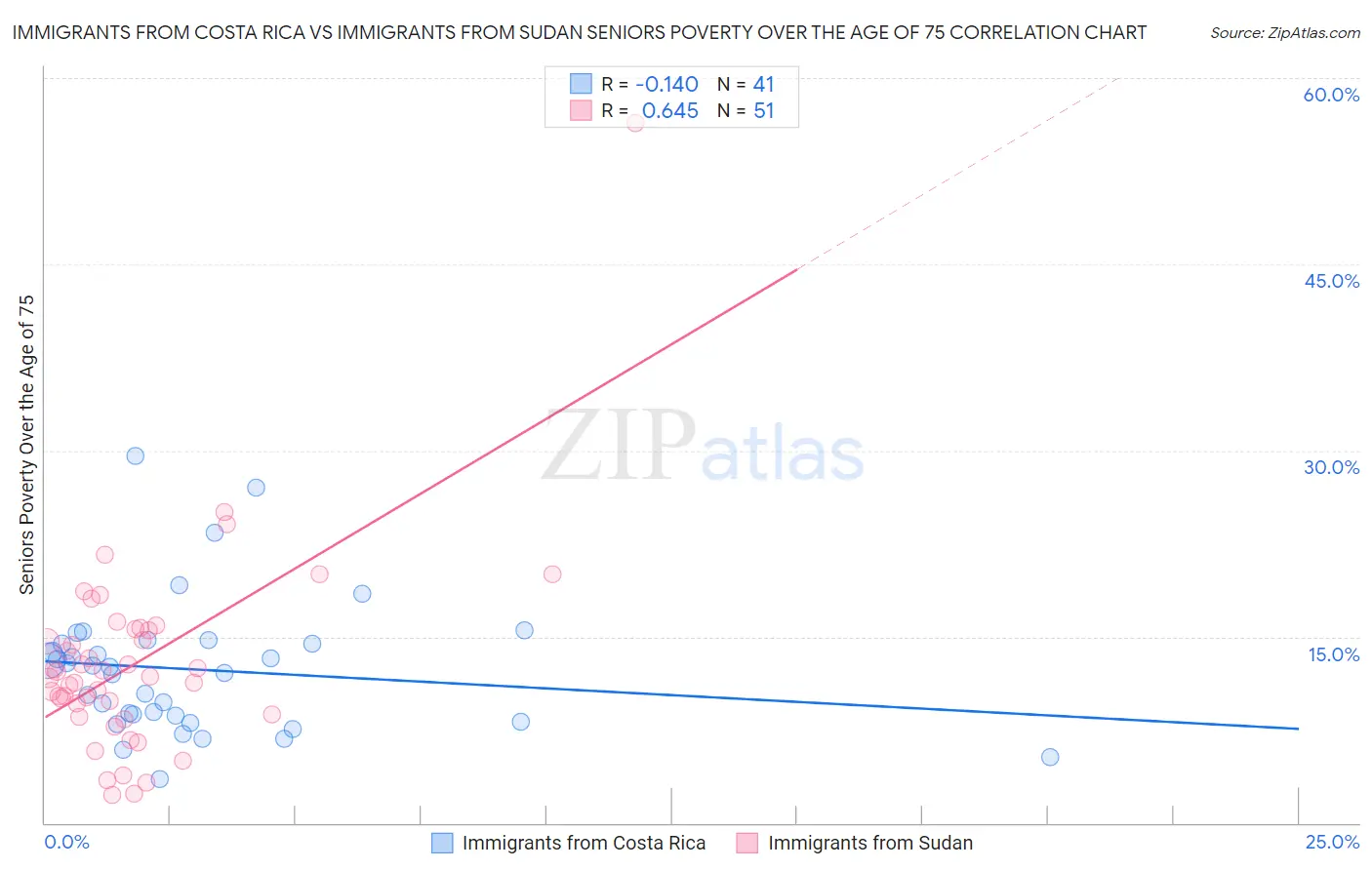 Immigrants from Costa Rica vs Immigrants from Sudan Seniors Poverty Over the Age of 75