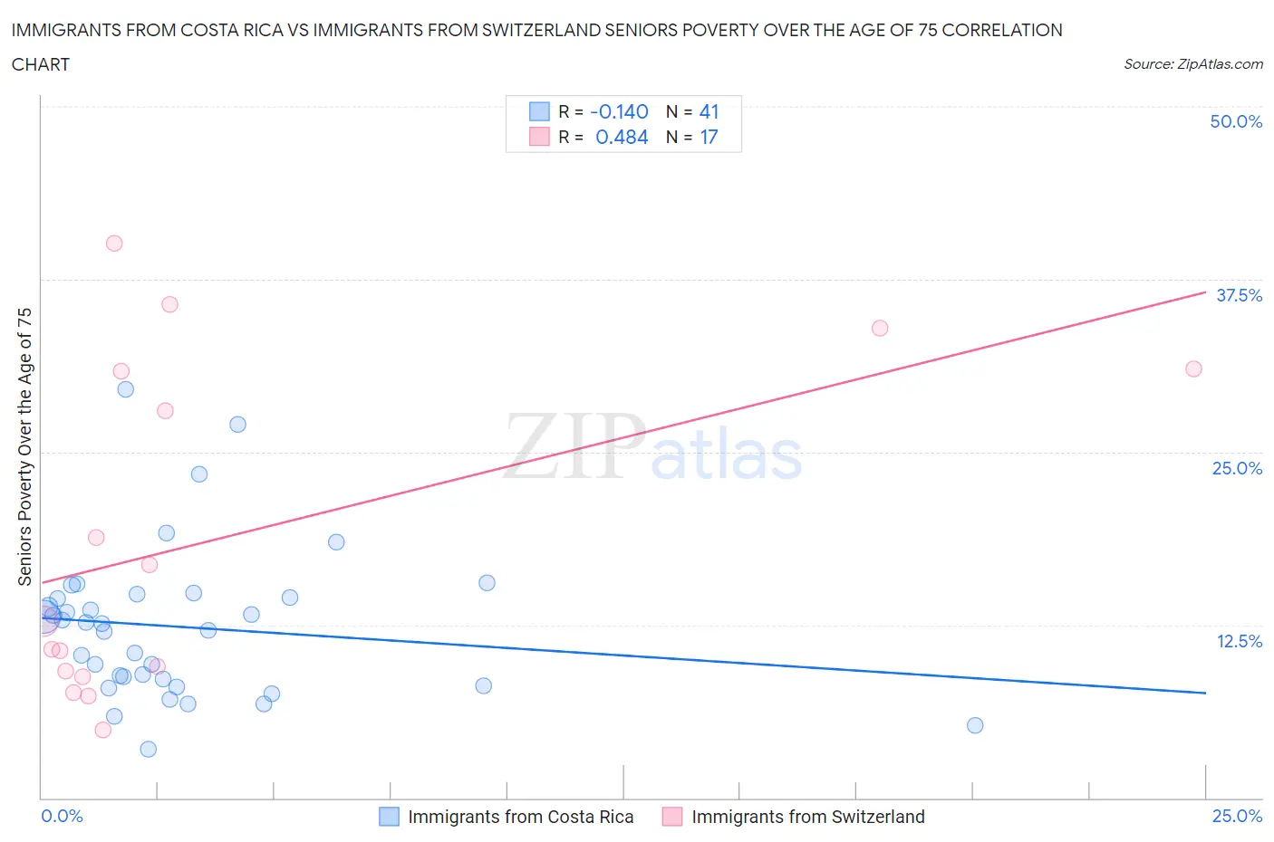 Immigrants from Costa Rica vs Immigrants from Switzerland Seniors Poverty Over the Age of 75