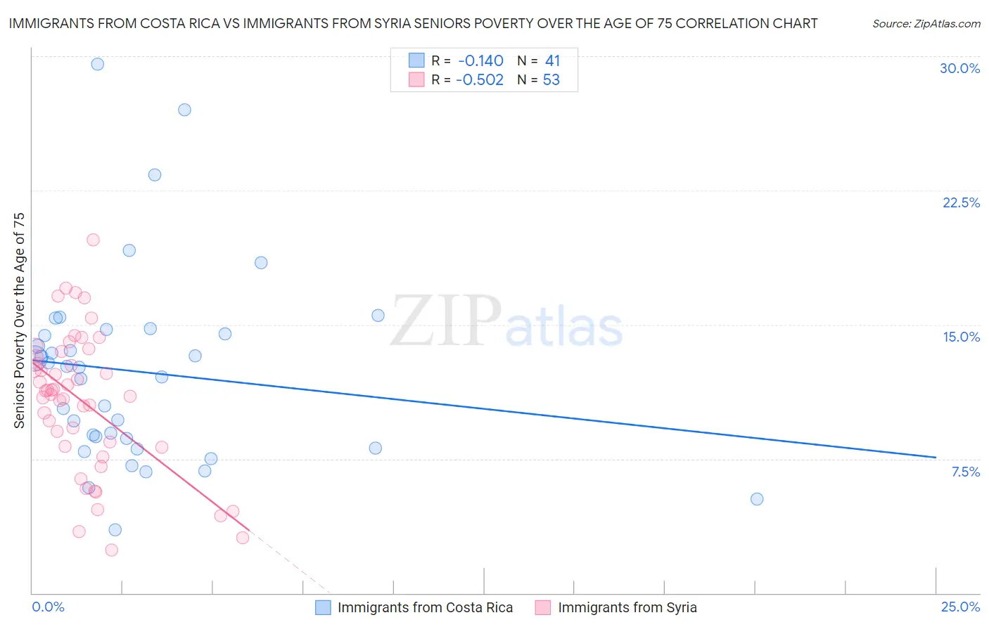 Immigrants from Costa Rica vs Immigrants from Syria Seniors Poverty Over the Age of 75