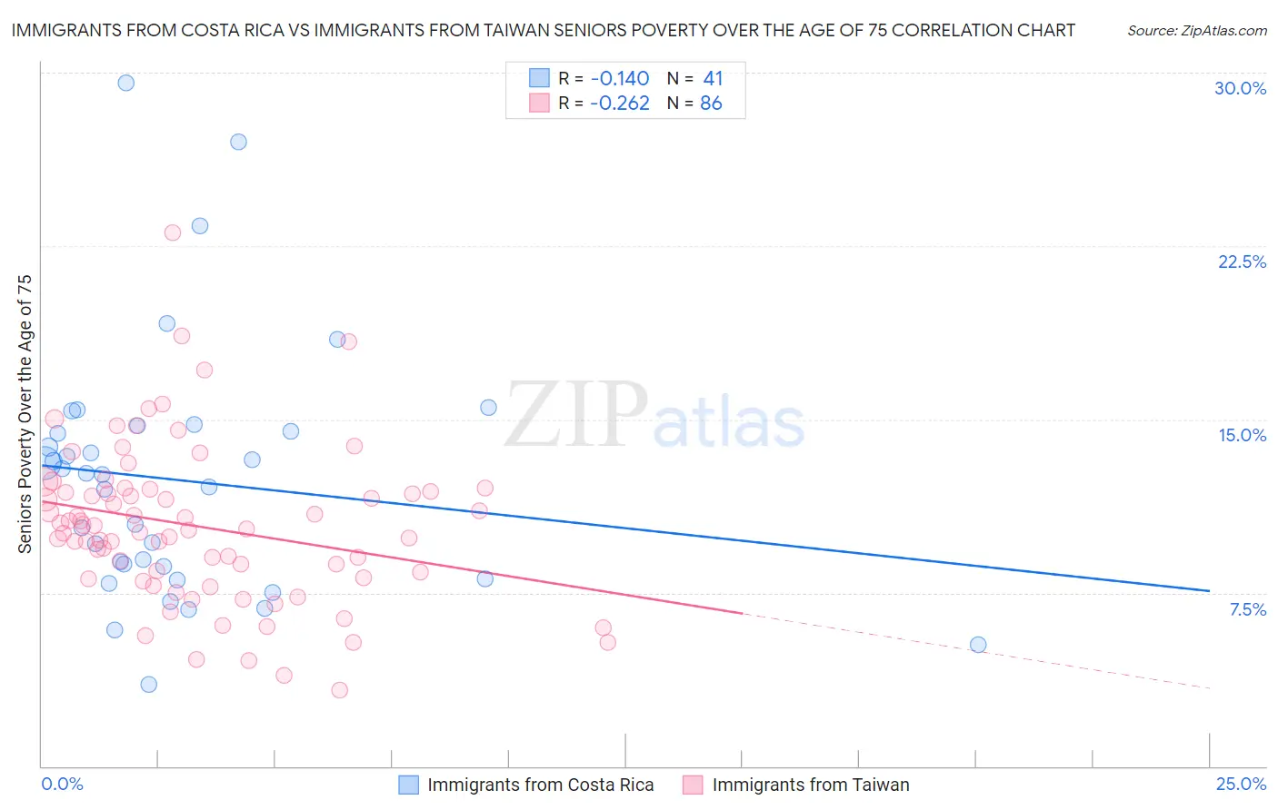 Immigrants from Costa Rica vs Immigrants from Taiwan Seniors Poverty Over the Age of 75