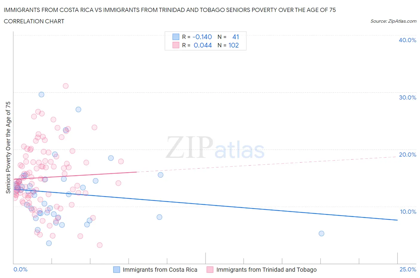 Immigrants from Costa Rica vs Immigrants from Trinidad and Tobago Seniors Poverty Over the Age of 75