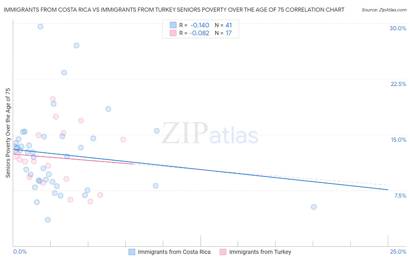 Immigrants from Costa Rica vs Immigrants from Turkey Seniors Poverty Over the Age of 75