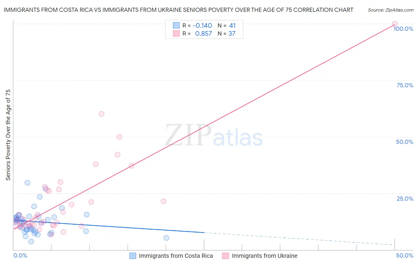 Immigrants from Costa Rica vs Immigrants from Ukraine Seniors Poverty Over the Age of 75