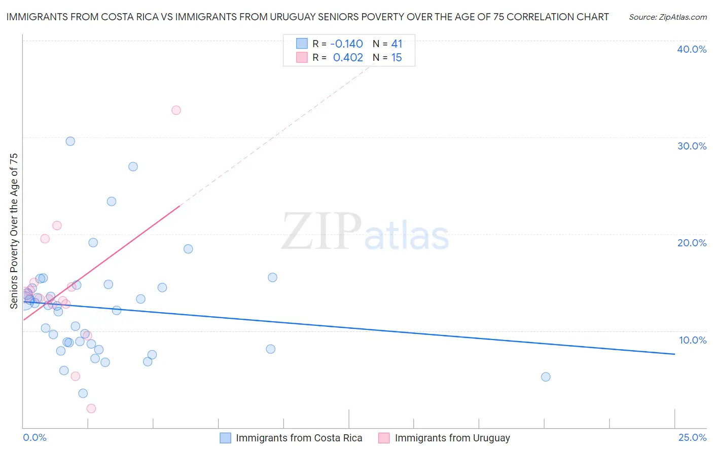 Immigrants from Costa Rica vs Immigrants from Uruguay Seniors Poverty Over the Age of 75