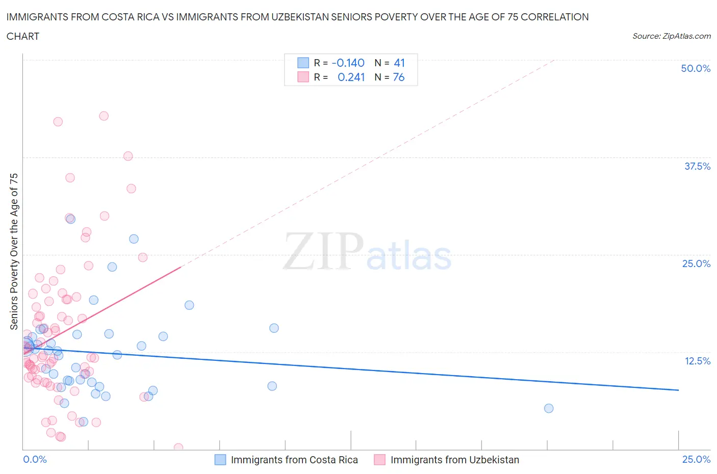 Immigrants from Costa Rica vs Immigrants from Uzbekistan Seniors Poverty Over the Age of 75