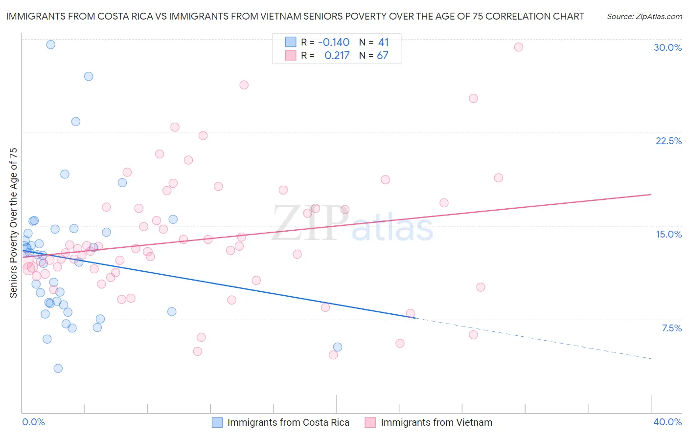 Immigrants from Costa Rica vs Immigrants from Vietnam Seniors Poverty Over the Age of 75