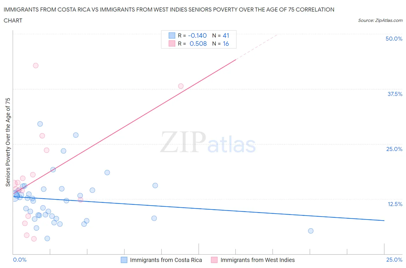 Immigrants from Costa Rica vs Immigrants from West Indies Seniors Poverty Over the Age of 75