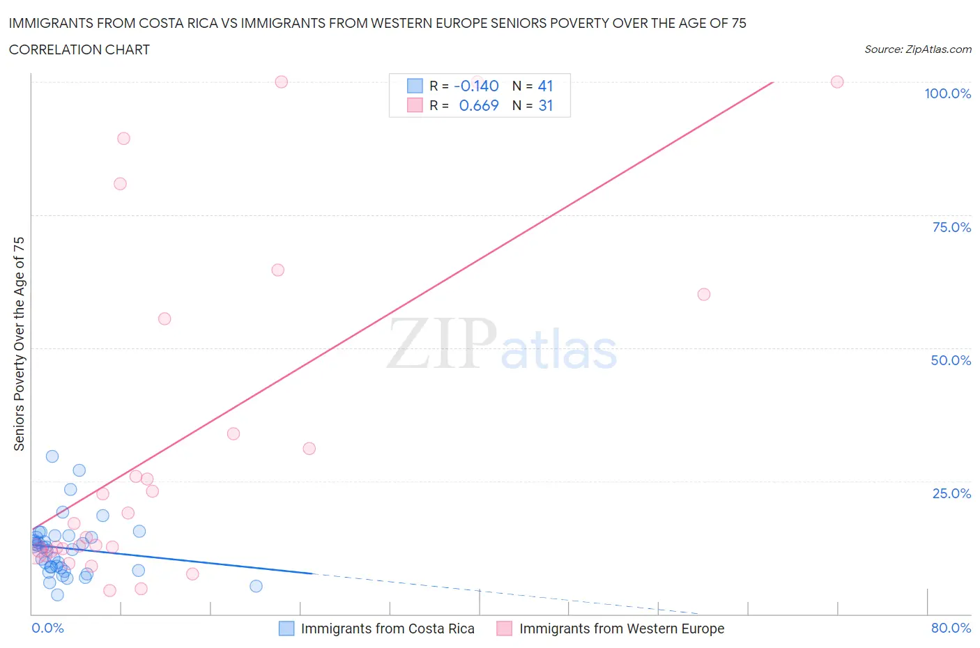 Immigrants from Costa Rica vs Immigrants from Western Europe Seniors Poverty Over the Age of 75