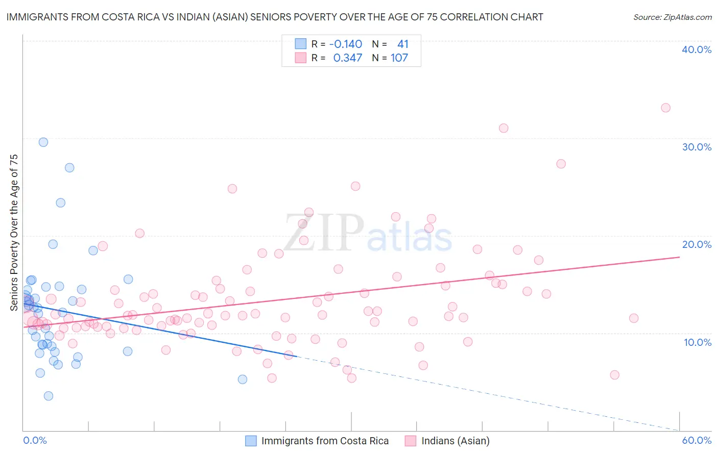 Immigrants from Costa Rica vs Indian (Asian) Seniors Poverty Over the Age of 75