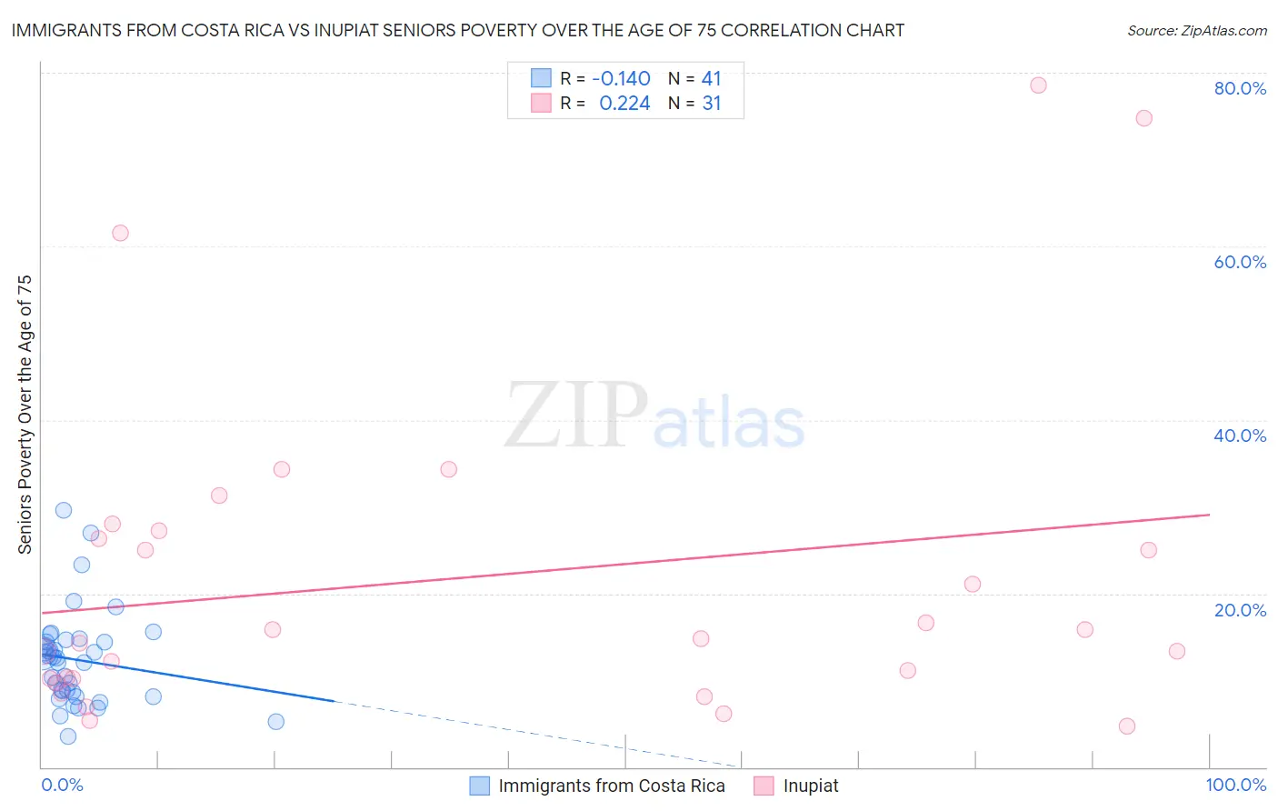 Immigrants from Costa Rica vs Inupiat Seniors Poverty Over the Age of 75
